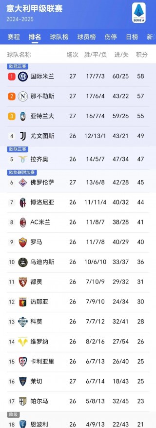 意甲热门球队连胜，积分榜逐渐拉开差距